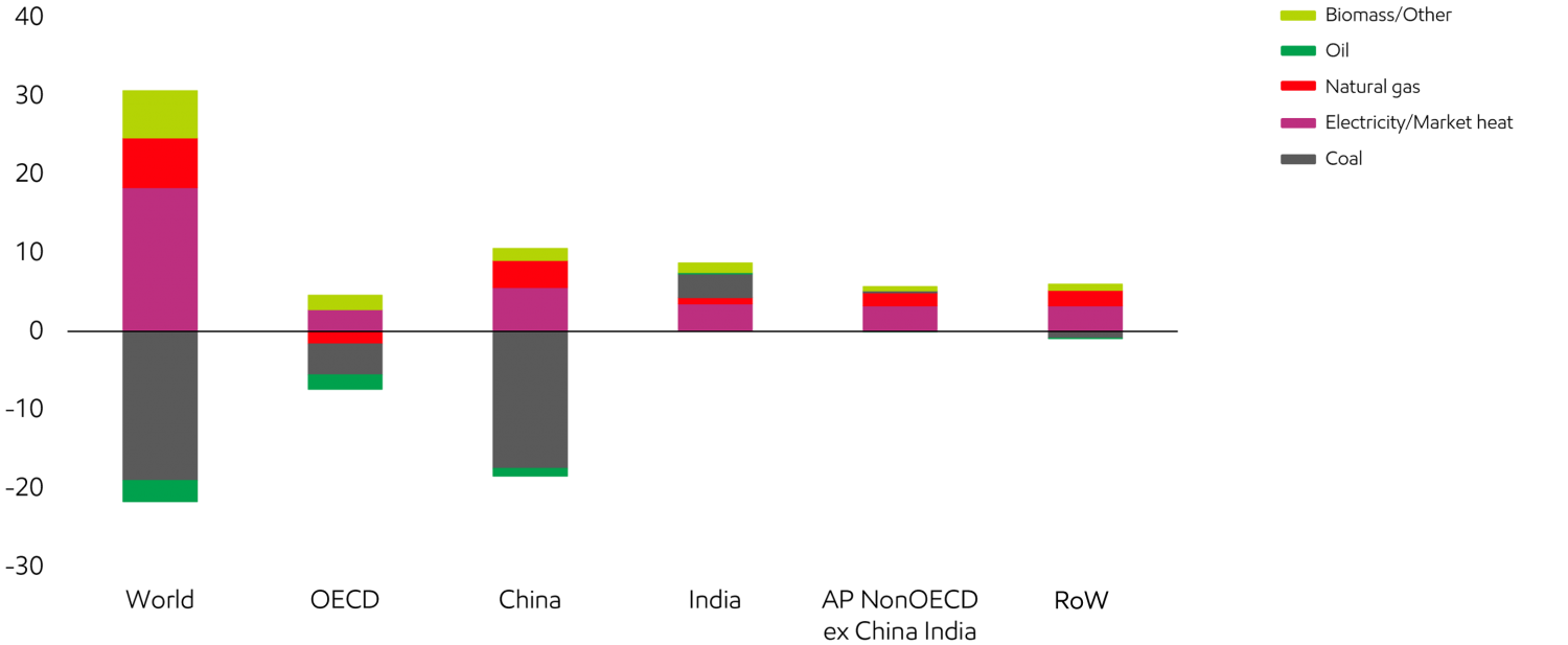 ExxonMobil: 3 động lực ảnh hưởng tới nhu cầu năng lượng toàn cầu