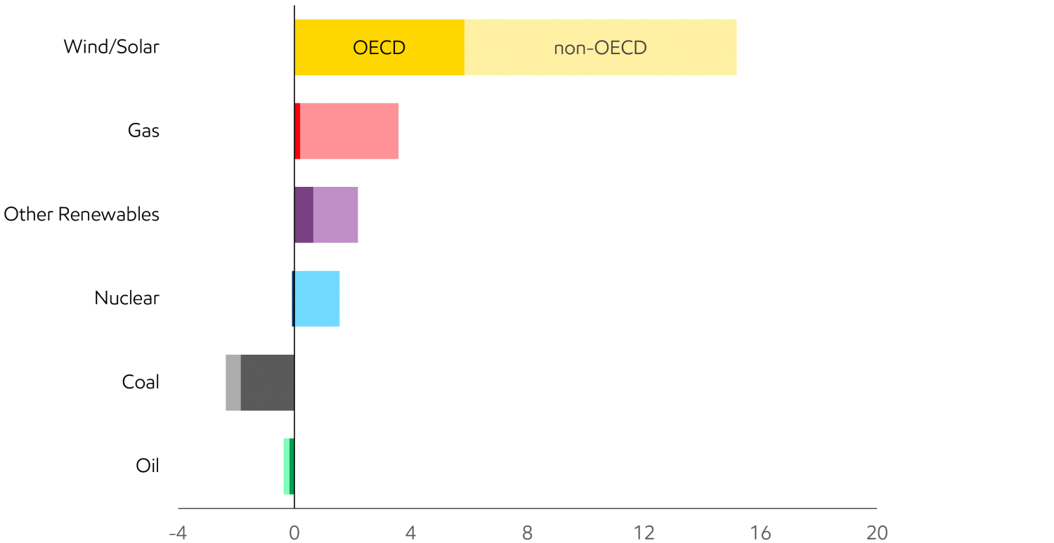 ExxonMobil: 3 động lực ảnh hưởng tới nhu cầu năng lượng toàn cầu