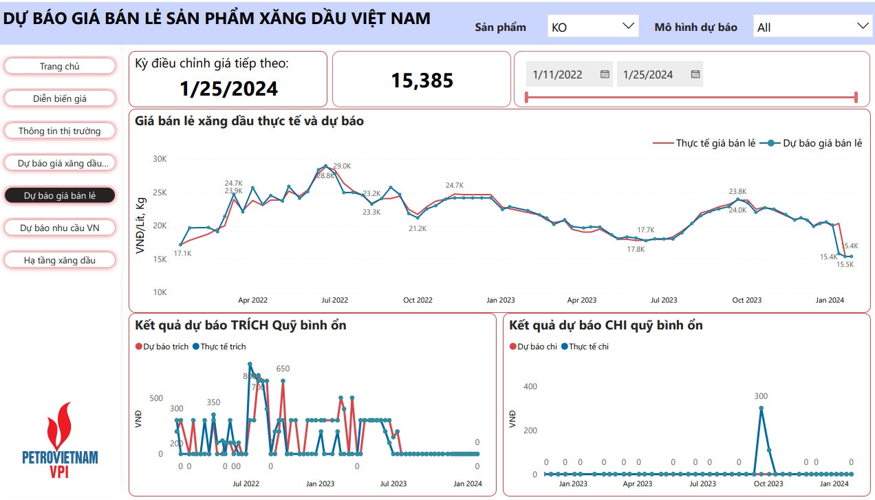 VPI dự báo giá xăng có thể tăng đến 3,4% trong kỳ điều hành 25/1/2024