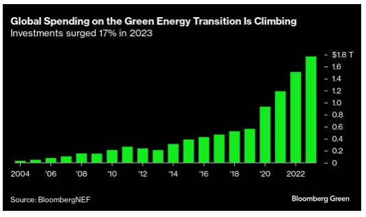 Chi tiêu năng lượng sạch toàn cầu tăng lên 1,8 nghìn tỷ USD song vẫn chưa đủ