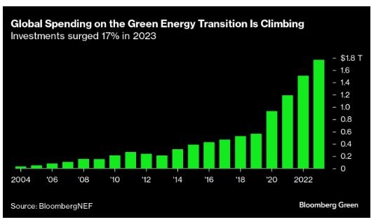 Chi tiêu năng lượng sạch toàn cầu tăng lên 1,8 nghìn tỷ USD song vẫn chưa đủ