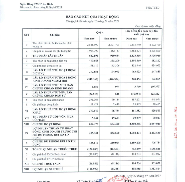 Năm 2023, nợ xấu tại ABBank tăng 20,8% Năm 2023, nợ xấu tại ABBank tăng 20,8%