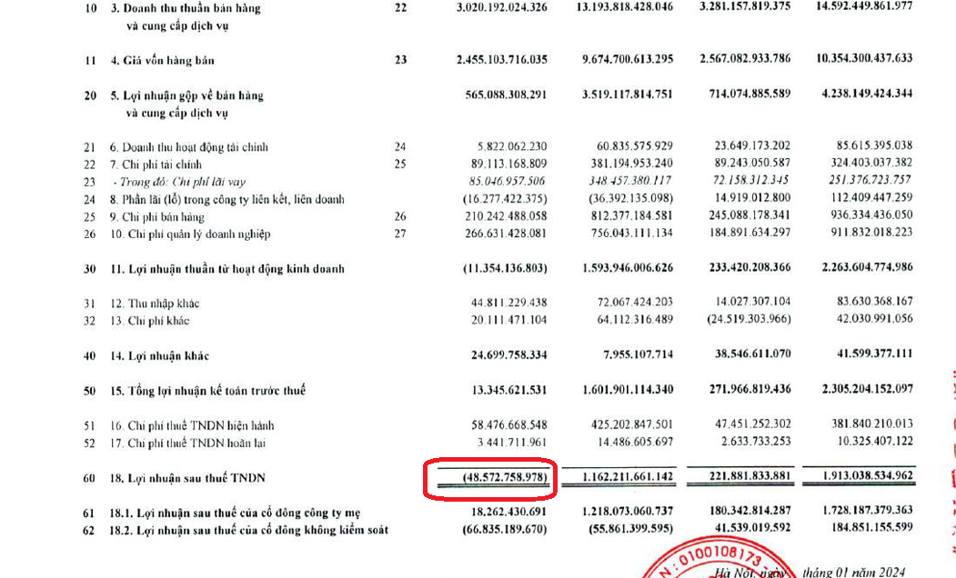 Quý IV/2023, Viglacera báo lỗ sau thuế 48,6 tỷ đồng