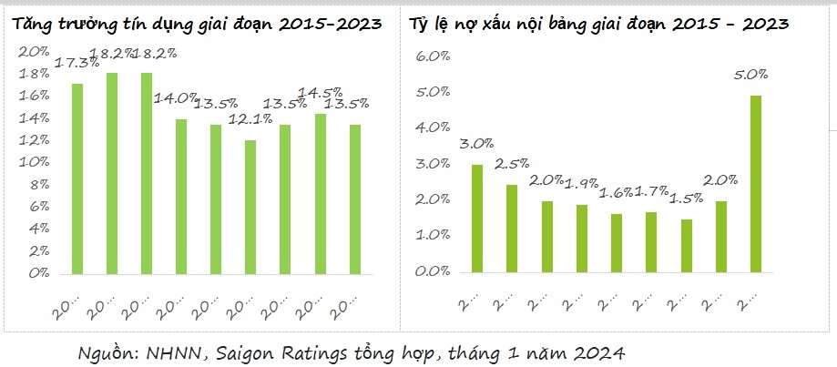 Kinh tế Việt Nam 2024: Tỷ giá khó biến động, lãi vay cần giảm sâu