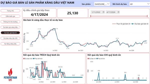 VPI dự báo giá xăng hôm nay (17/4) tăng 1,2 - 1,3%