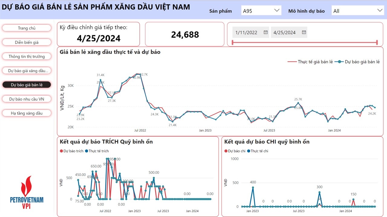 VPI dự báo giá xăng dầu giảm từ 2,1 - 4,8% trong kỳ điều hành 25/4/2024
