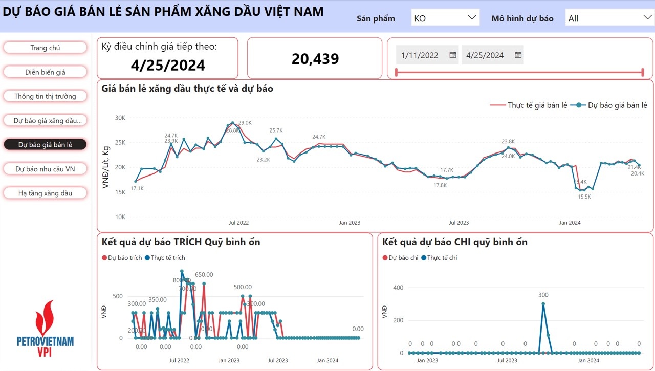 VPI dự báo giá xăng dầu giảm từ 2,1 - 4,8% trong kỳ điều hành 25/4/2024