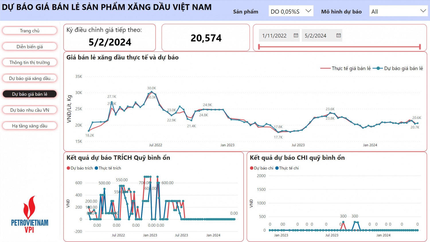 VPI dự báo giá xăng tăng nhẹ trong kỳ điều hành 2/5/2024
