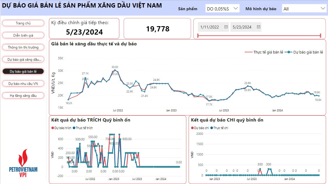VPI dự báo giá xăng dầu biến động nhẹ trong kỳ điều hành 23/5/2024