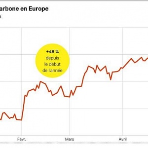 Châu Âu: Giá tín chỉ carbon tăng mạnh