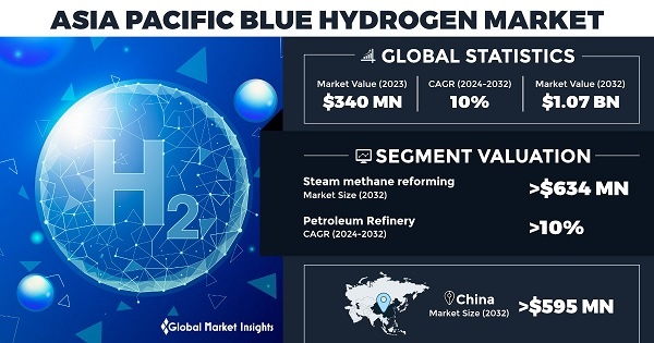 Thúc đẩy tăng trưởng và đầu tư chiến lược ngành hydro xanh toàn cầu