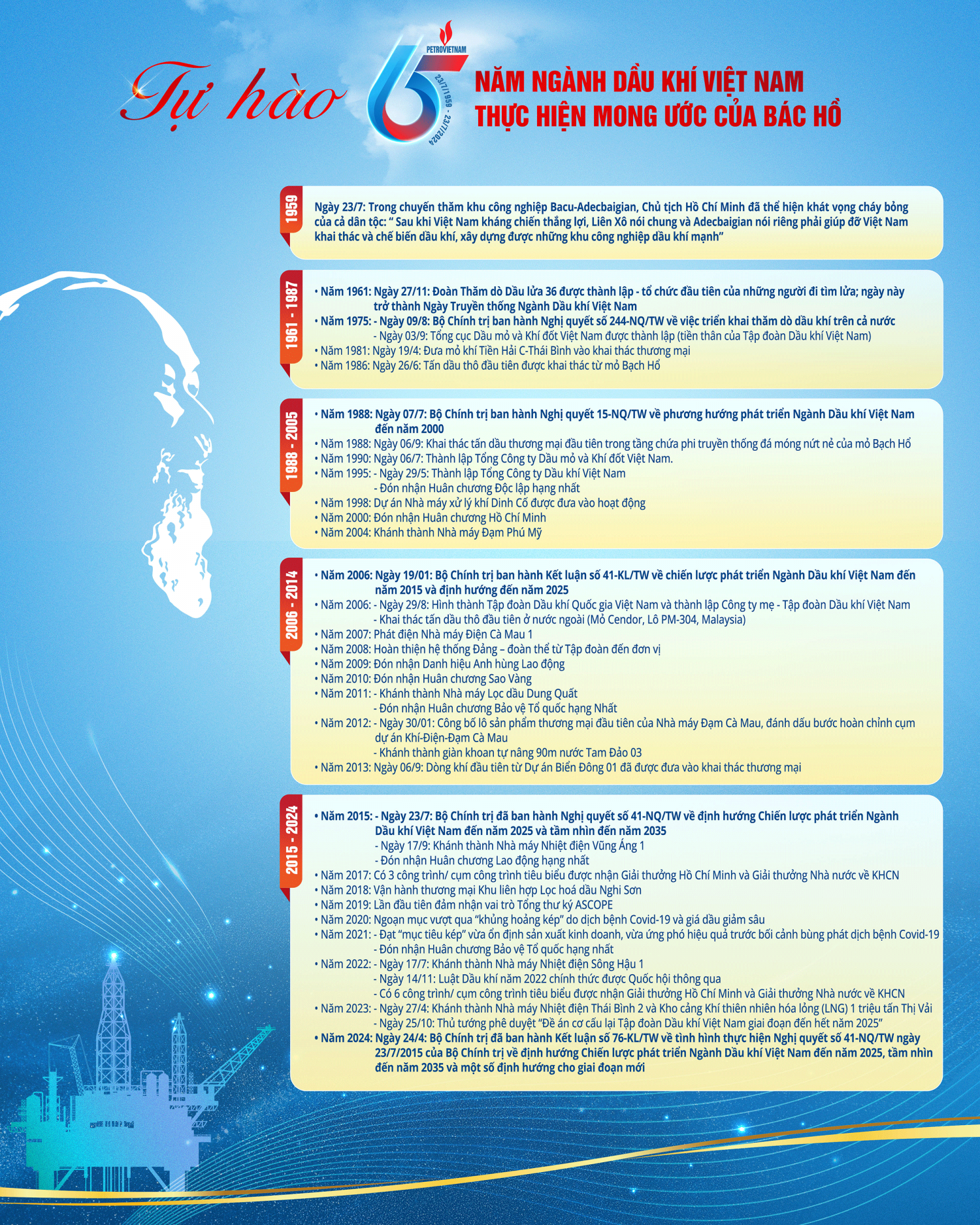 [Infographic] Tự hào 65 năm ngành Dầu khí Việt Nam thực hiện mong ước của Bác Hồ