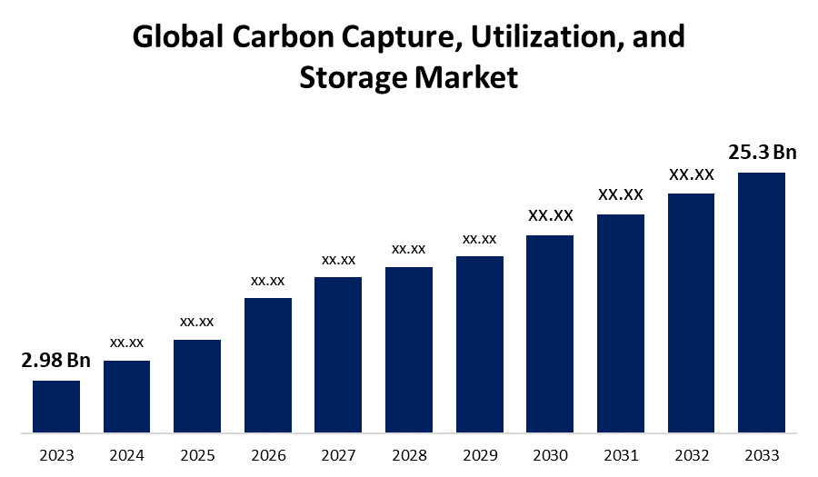 Phân tích và dự báo thị trường thu hồi và lưu trữ carbon toàn cầu đến năm 2030
