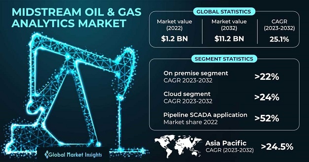 Vai trò của thị trường phân tích dầu khí trong quá trình chuyển đổi số?