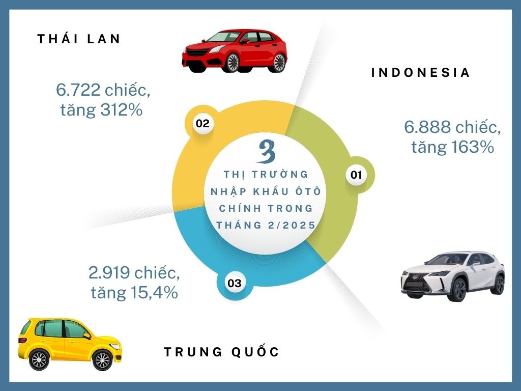 Nhập khẩu ô tô từ Thái Lan tăng đột biến Nhập khẩu ô tô từ Thái Lan tăng đột biến