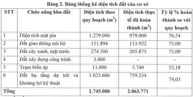 Dự án 206 triệu USD của Sao Mai Group cung cấp 210 MW điện ra thị trường Dự án 206 triệu USD của Sao Mai Group cung cấp 210 MW điện ra thị trường