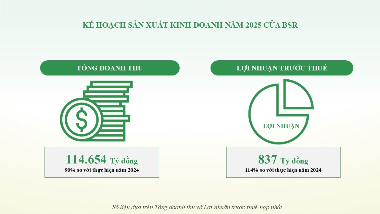 Vượt qua 2024 nhiều thách thức, BSR đặt ra nhiều mục tiêu quan trọng cho giai đoạn mới