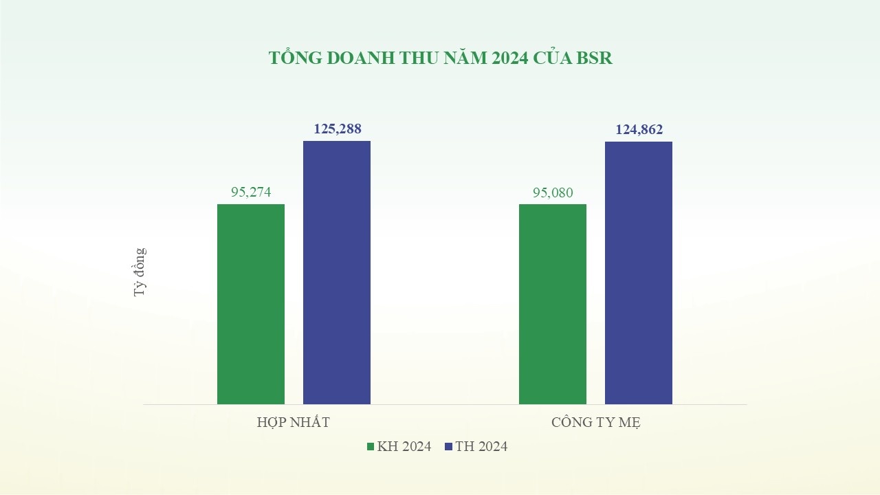 Vượt qua 2024 nhiều thách thức, BSR đặt ra nhiều mục tiêu quan trọng cho giai đoạn mới