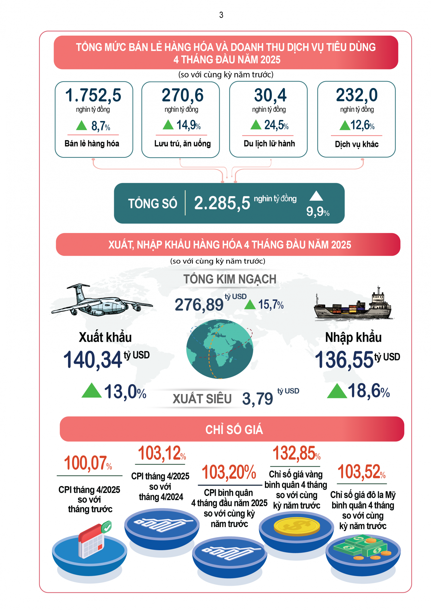 [Infographic] Tình hình kinh tế - xã hội tháng 4 và 4 tháng đầu năm 2025