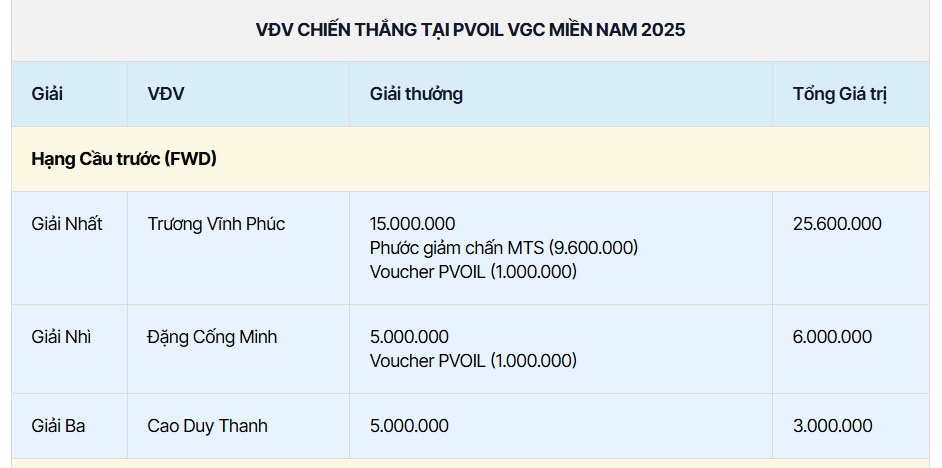 Giải Đua Ô tô Gymkhana Vô địch Miền Nam PVOIL Cup 2025 thành công tốt đẹp