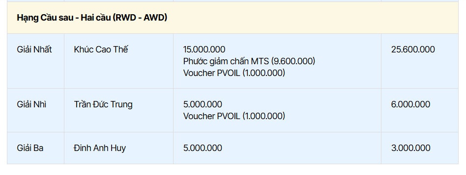 Giải Đua Ô tô Gymkhana Vô địch Miền Nam PVOIL Cup 2025 thành công tốt đẹp