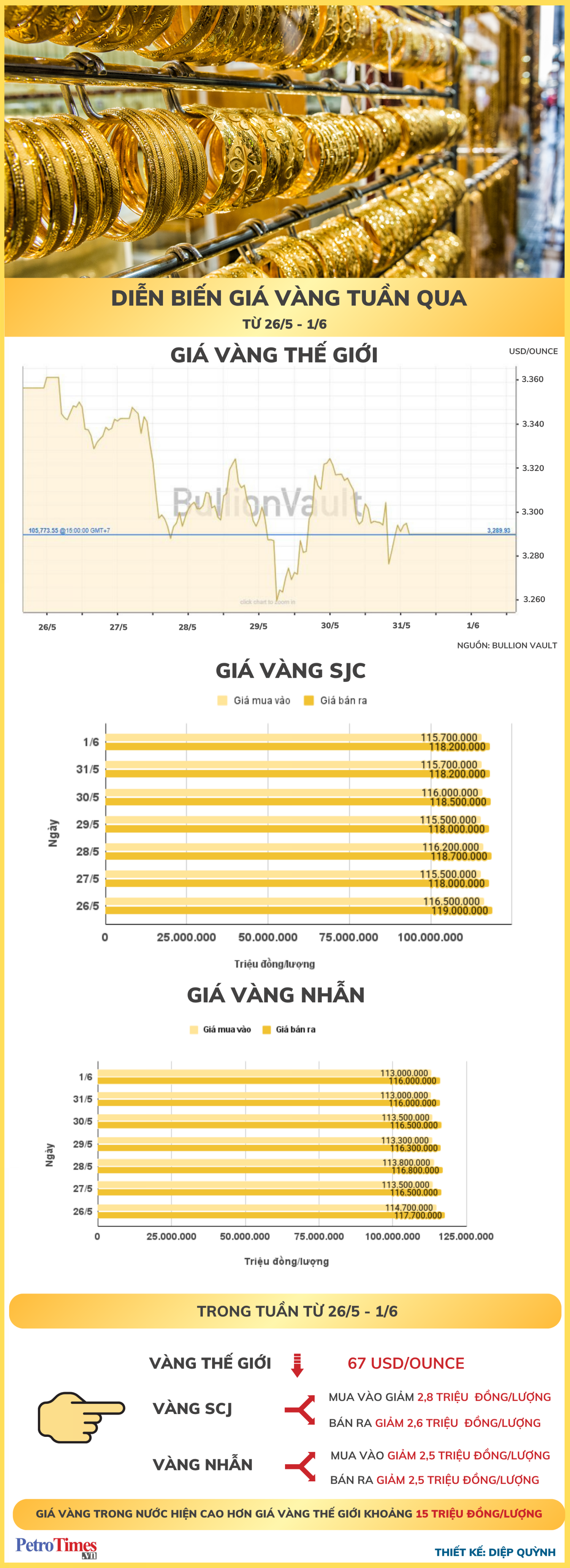[Infographic] Diễn biến giá vàng tuần qua (26/5-1/6)