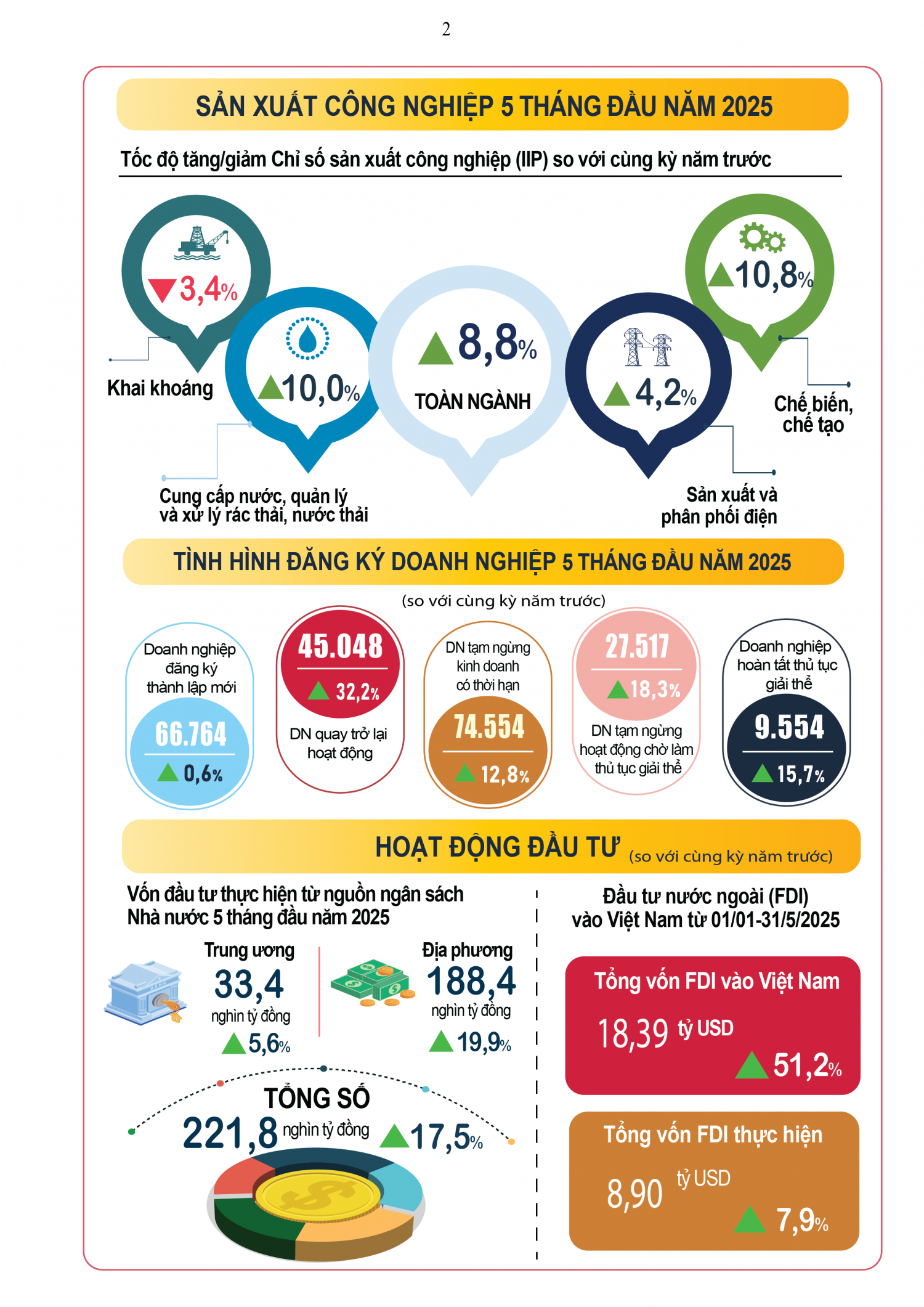 Tình hình kinh tế xã hội tháng 5 và 5 tháng đầu năm 2025