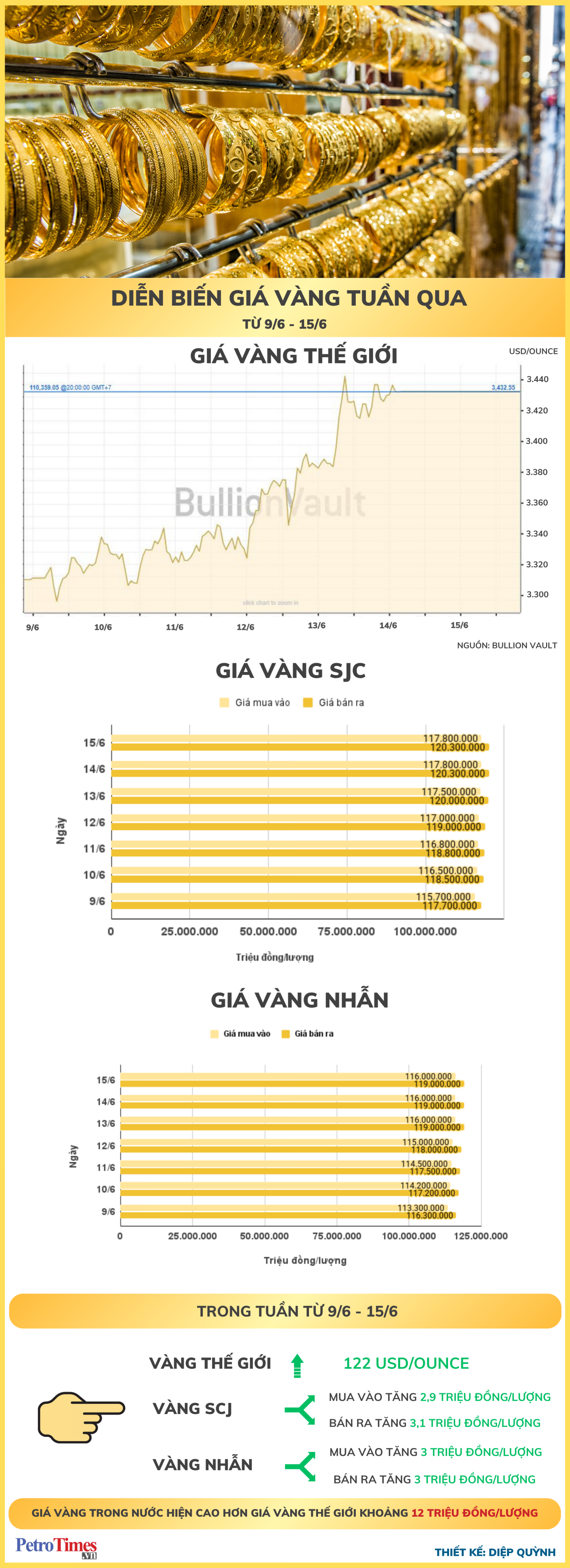 [Infographic] Diễn biến giá vàng tuần qua (9/6-15/6)