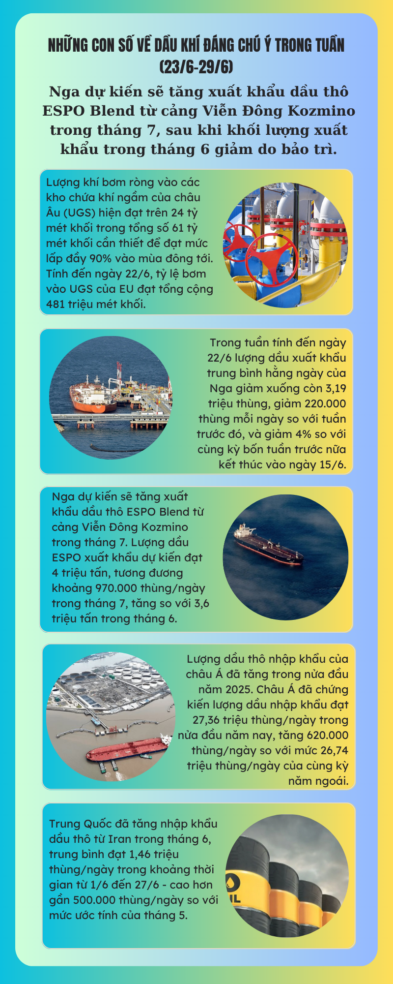 [Infographic] Những con số về dầu khí đáng chú ý trong tuần (23/6 - 29/6)