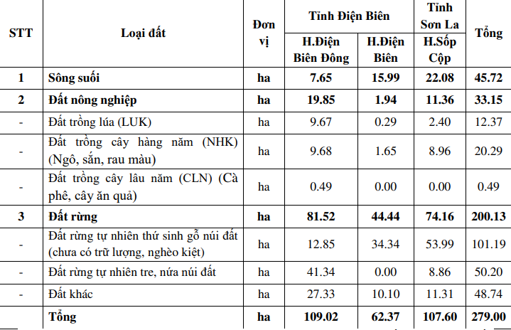 Thủy điện Sông Mã 1 – Điện Biên: Hơn 150 ha rừng tự nhiên dự kiến bị chuyển đổi để xây dựng dự án