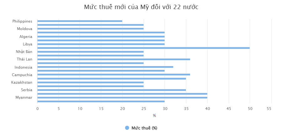 Thuế quan Hoa Kỳ: Thêm 6 nước được công bố, mức thuế 20-30%