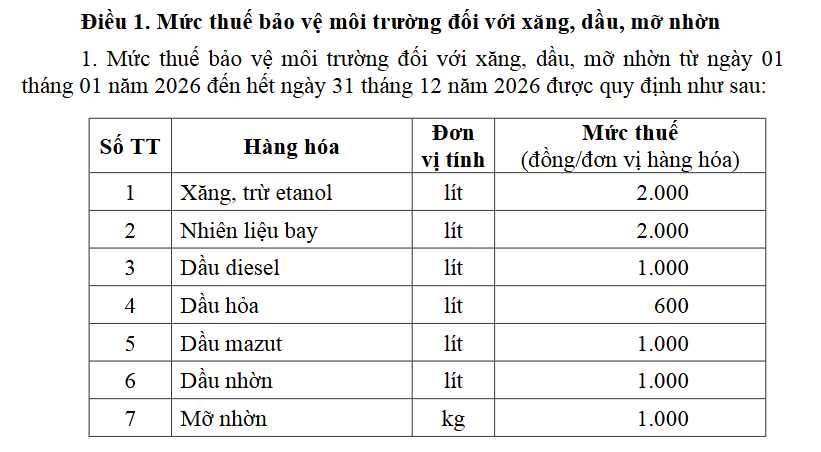 Đề xuất giữ nguyên mức giảm thuế bảo vệ môi trường với xăng dầu đến hết năm 2026