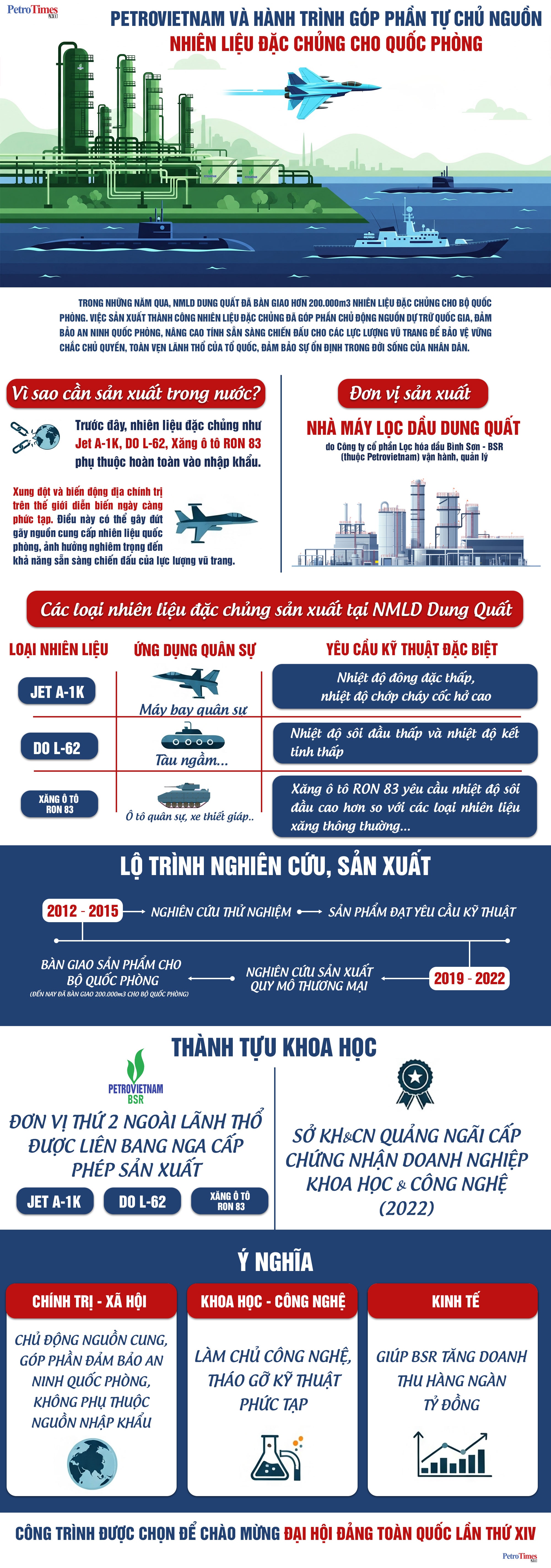 [Infographic] Tự chủ nguồn nhiên liệu đặc chủng phục vụ quốc phòng
