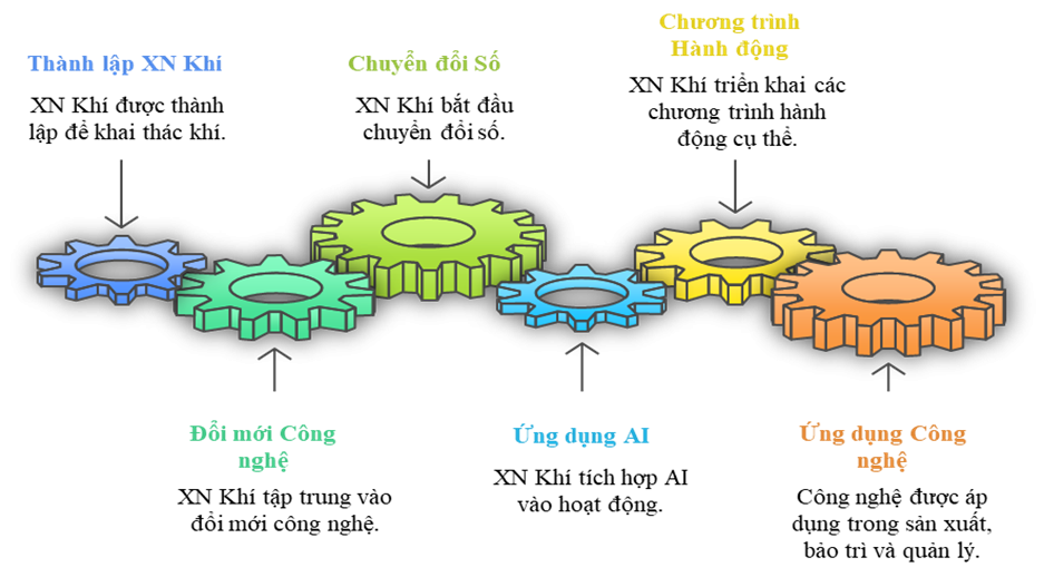 Xí nghiệp Khí (Vietsovpetro) trên hành trình chuyển đổi số và ứng dụng trí tuệ nhân tạo