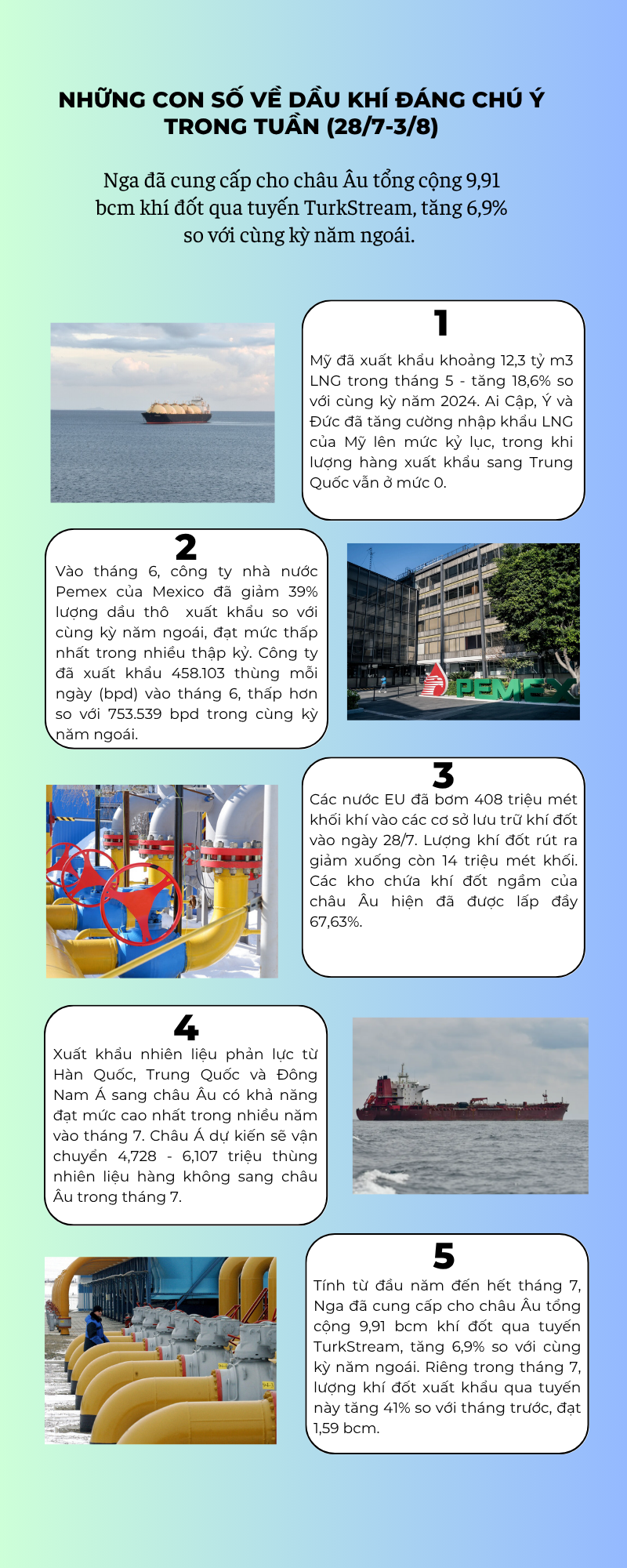 [Infographic] Những con số về dầu khí đáng chú ý trong tuần (28/7 - 3/8)