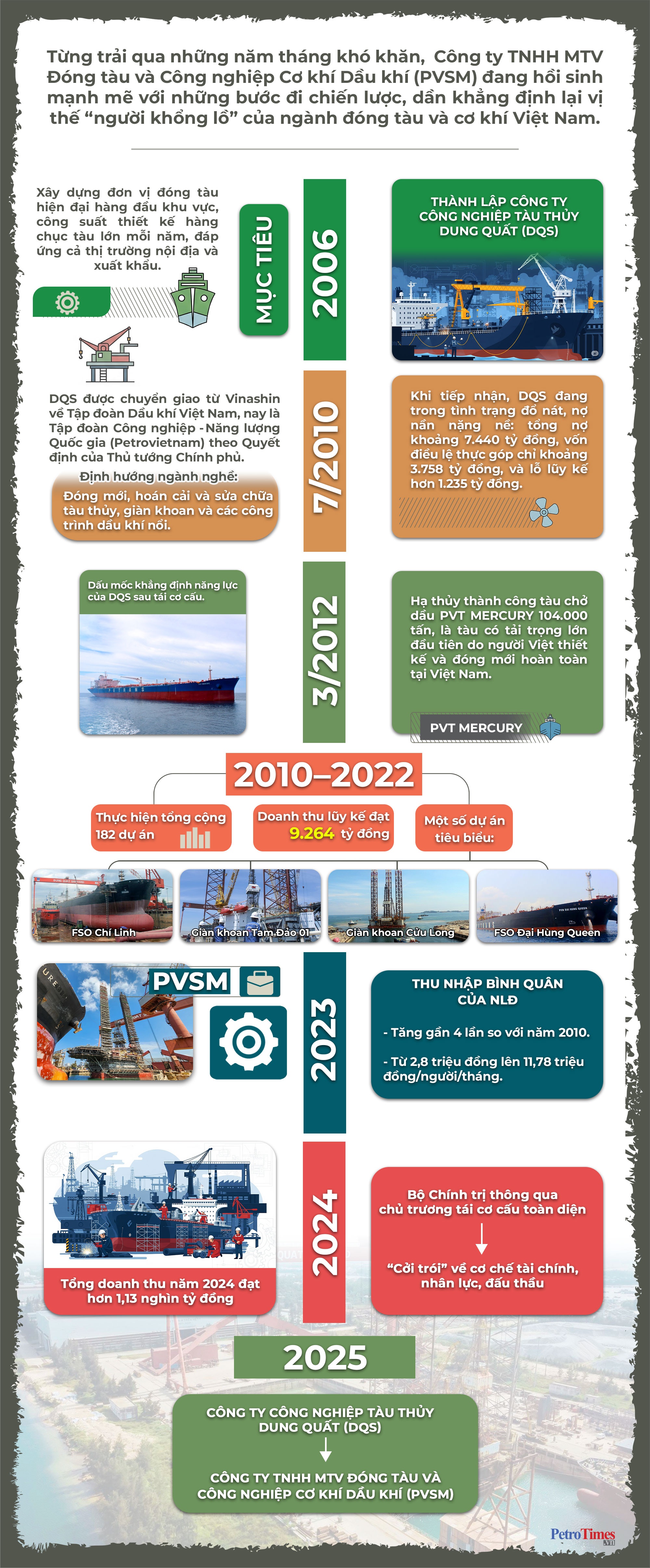 [Infographic] Hành trình tái thiết "người khổng lồ" ngành đóng tàu Việt Nam