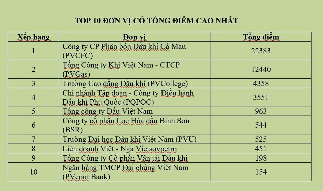 Phong trào “Học tập 5 phút mỗi ngày”: Lan tỏa khát vọng tri thức trong tuổi trẻ Petrovietnam