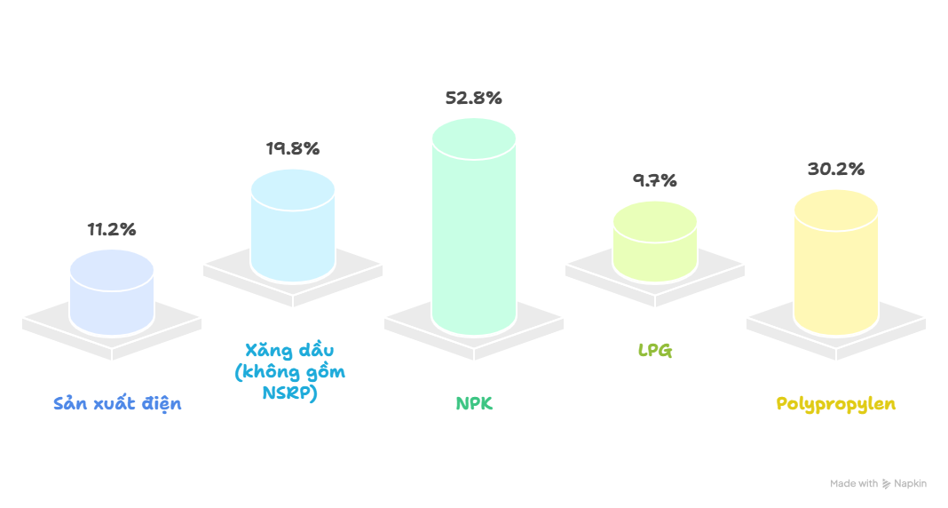 Petrovietnam phấn đấu vượt chỉ tiêu tăng trưởng, lập thành tích chào mừng kỷ niệm 50 năm thành lập