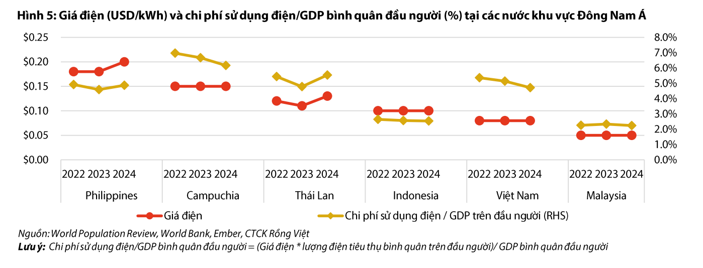 EVN đề xuất cơ chế giá điện mới: Tạo nguồn lực đảm bảo an ninh năng lượng dài hạn