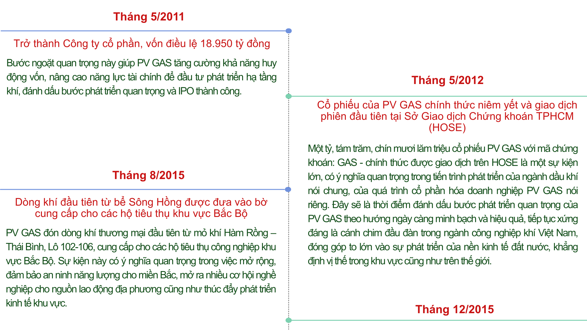 [E Magazine] Những mốc son trong 35 năm hình thành và phát triển của PV GAS