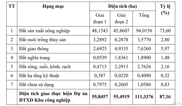 Chuyển đổi hơn 94ha đất lúa hai vụ để phát triển KCN Phúc Yên hơn 111,3 ha tại Phú Thọ Chuyển đổi hơn 94ha đất lúa hai vụ để phát triển KCN Phúc Yên hơn 111,3 ha tại Phú Thọ