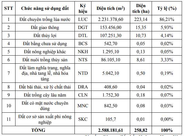 Viglacera chuyển đổi hơn 185ha đất lúa hai vụ xây dựng khu công nghiệp hơn 2.300 tỷ đồng tại Hưng Yên