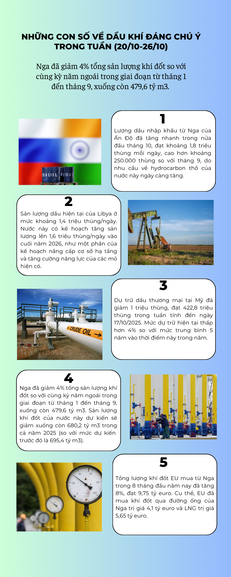 [Infographic] Những con số về dầu khí đáng chú ý trong tuần (20/10 - 26/10)