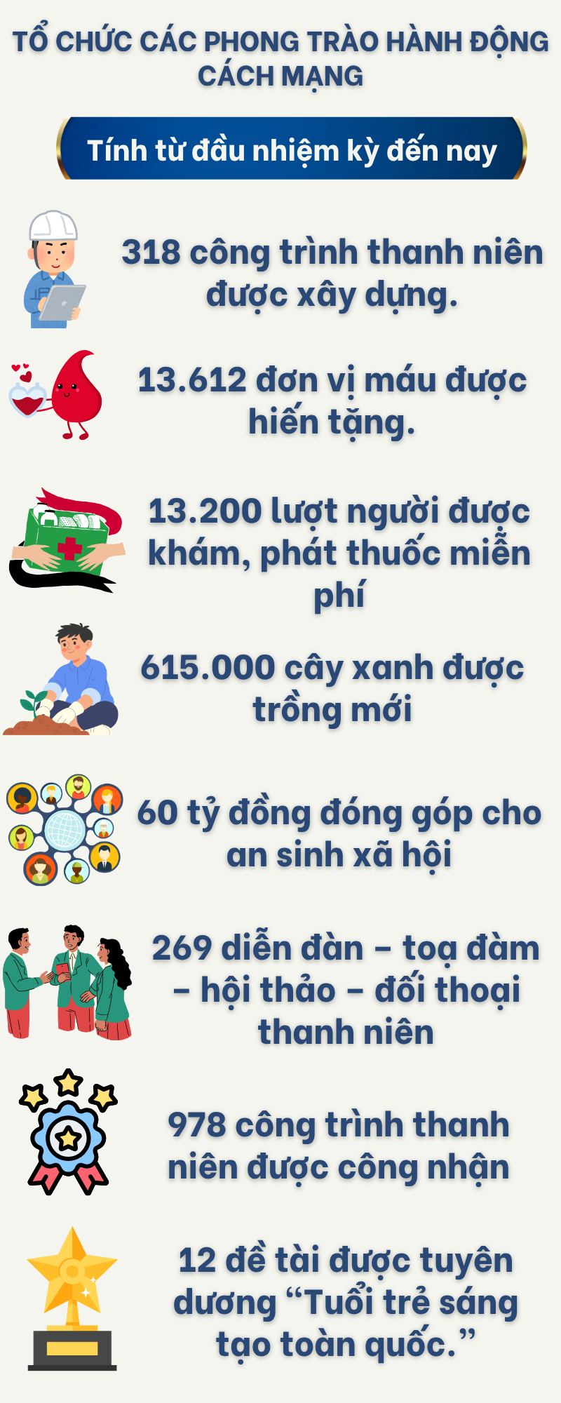 [INFOGRAPHIC] Dấu ấn nhiệm kỳ 2022–2025 của Đoàn Thanh niên Petrovietnam