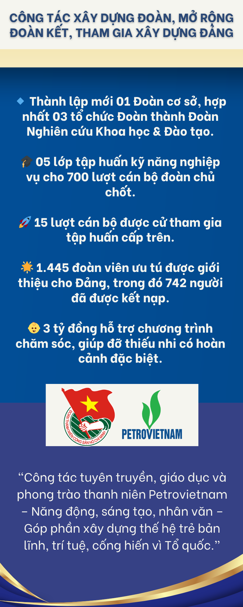 [INFOGRAPHIC] Dấu ấn nhiệm kỳ 2022–2025 của Đoàn Thanh niên Petrovietnam