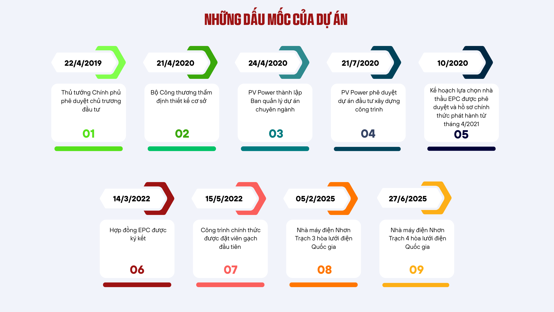 [Infographic] Tổng quan về Dự án Nhà máy điện Nhơn Trạch 3 và 4