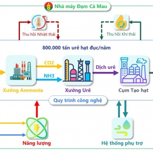 Dấu ấn KHCN đưa Nhà máy Đạm Cà Mau vào nhóm nhà máy urê hiệu quả hàng đầu thế giới