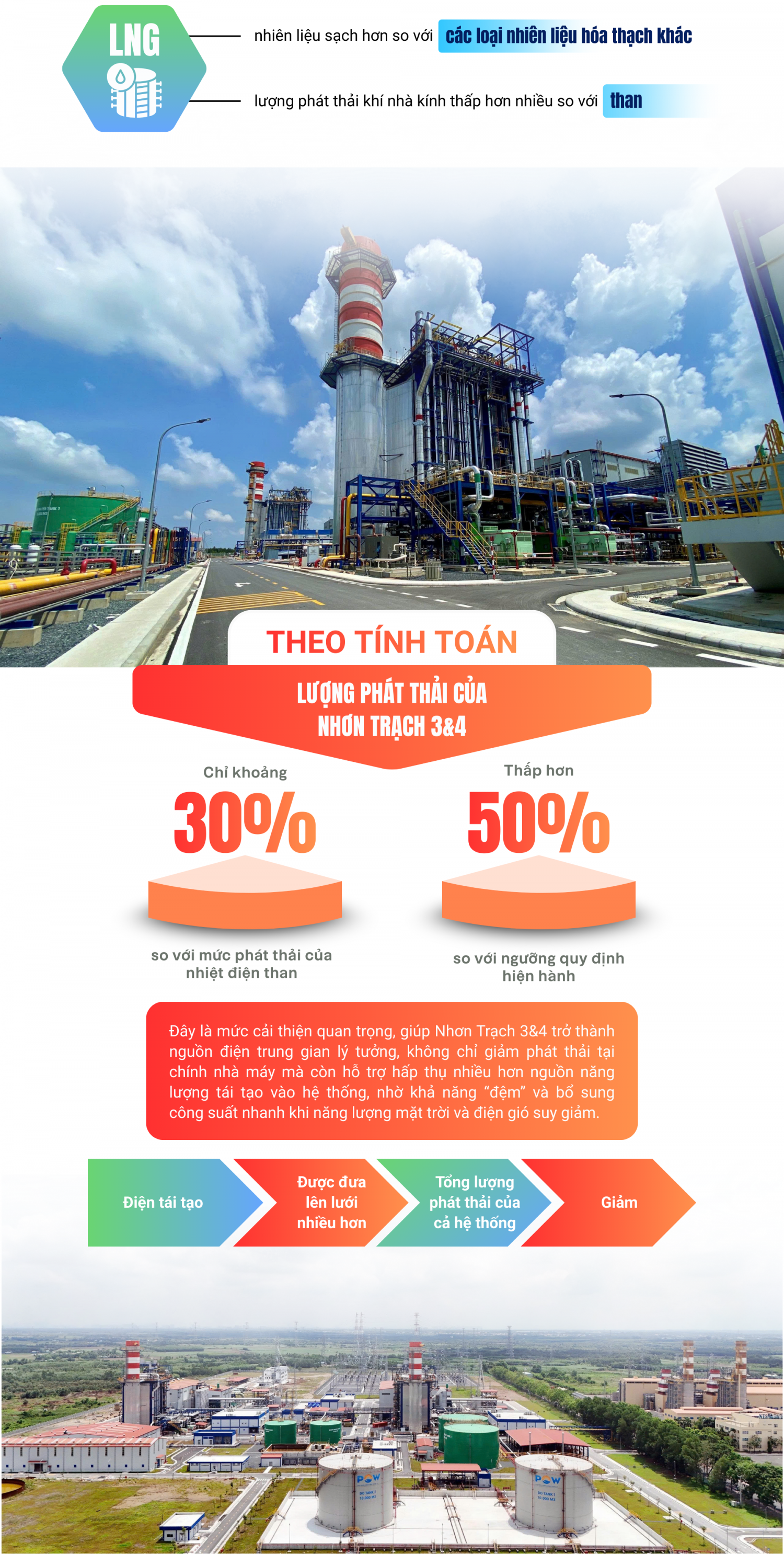 [E-magazine] Nhơn Trạch 3&4: Nguồn điện LNG tiên phong đảm bảo an ninh năng lượng quốc gia