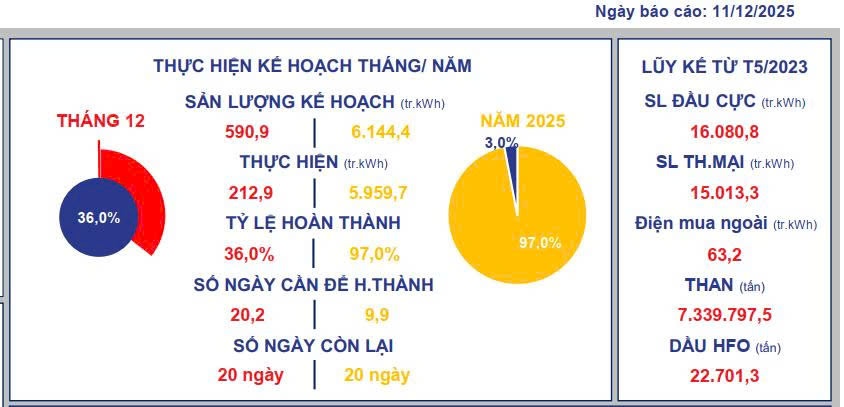 Nhà máy Nhiệt điện Thái Bình 2 chính thức đạt mốc 15 tỷ kWh điện