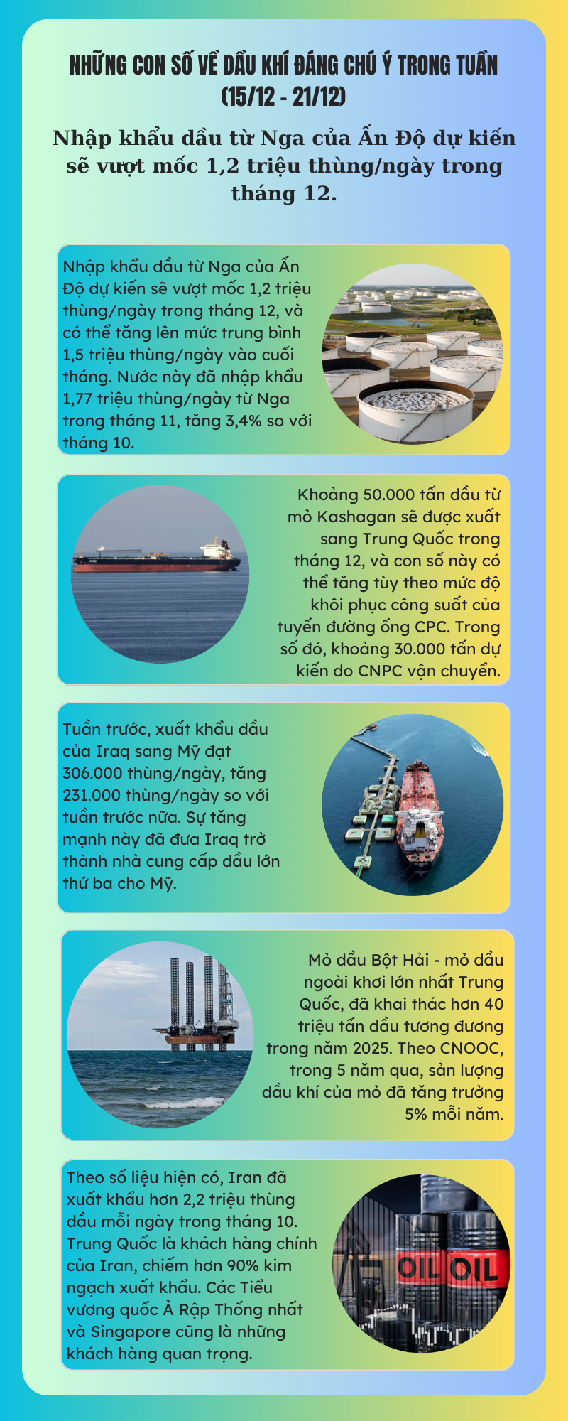 [Infographic] Những con số về dầu khí đáng chú ý trong tuần (15/12 - 21/12)